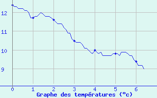 Courbe de tempratures pour Vendome (41)