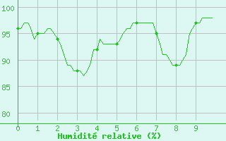 Courbe de l'humidit relative pour Montrodat (48)