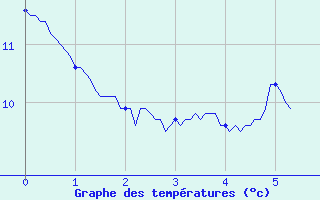 Courbe de tempratures pour Gresse-en-Vercors (38)