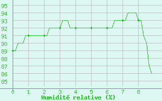 Courbe de l'humidit relative pour Saclas (91)