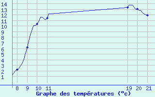 Courbe de tempratures pour Kernascleden (56)