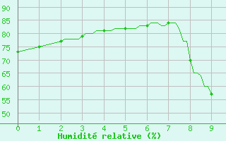 Courbe de l'humidit relative pour Barcelonnette - Andr Honnorat (04)