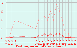 Courbe de la force du vent pour Remich (Lu)