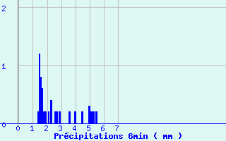 Diagramme des prcipitations pour Moutiers (89)