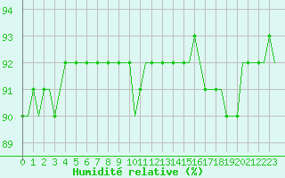 Courbe de l'humidit relative pour Laqueuille (63)