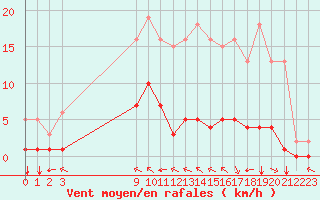 Courbe de la force du vent pour Chatelus-Malvaleix (23)