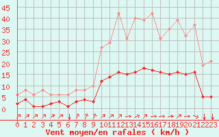 Courbe de la force du vent pour Landser (68)