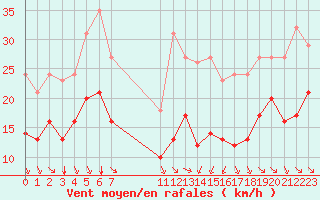Courbe de la force du vent pour Crest (26)