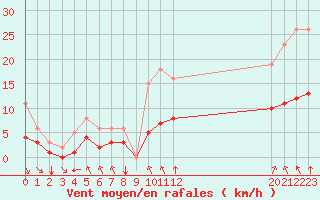 Courbe de la force du vent pour Aigrefeuille d