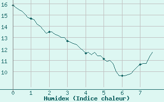 Courbe de l'humidex pour Sgur-le-Chteau (19)