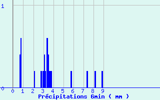 Diagramme des prcipitations pour Col de la Loge (42)