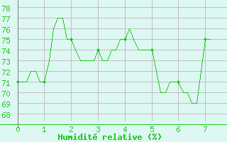 Courbe de l'humidit relative pour Villarzel (Sw)