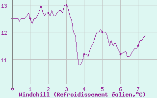 Courbe du refroidissement olien pour Le Touquet (62)