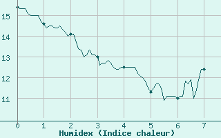 Courbe de l'humidex pour Saulty (62)