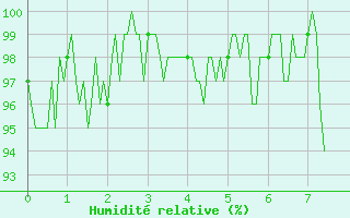 Courbe de l'humidit relative pour Barcelonnette - Pont Long (04)