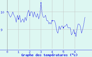 Courbe de tempratures pour Coursegoules (06)