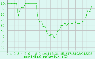 Courbe de l'humidit relative pour Montboucher-sur-Jabron (26)
