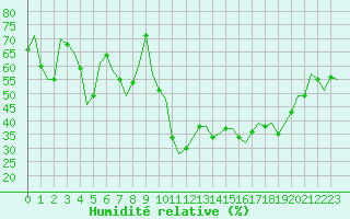 Courbe de l'humidit relative pour Laqueuille (63)
