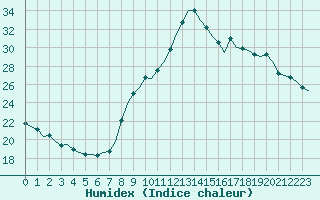 Courbe de l'humidex pour Villefontaine (38)