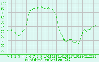 Courbe de l'humidit relative pour Saint-Sorlin-en-Valloire 2 (26)
