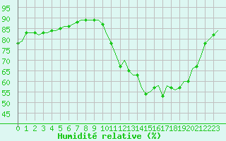 Courbe de l'humidit relative pour Laqueuille (63)