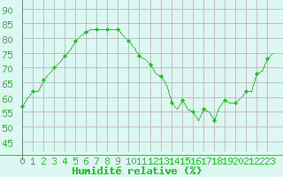 Courbe de l'humidit relative pour Corsept (44)