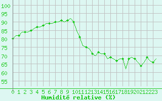 Courbe de l'humidit relative pour Corsept (44)