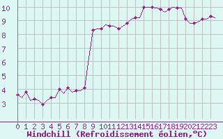 Courbe du refroidissement olien pour Villefontaine (38)