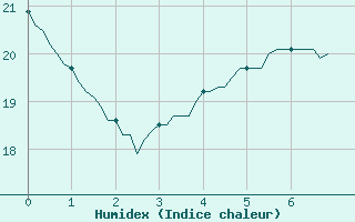 Courbe de l'humidex pour Thoiras (30)