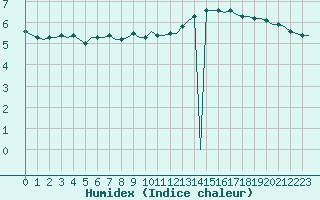 Courbe de l'humidex pour Laqueuille (63)