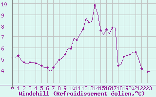 Courbe du refroidissement olien pour Laqueuille (63)