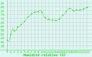 Courbe de l'humidit relative pour Laqueuille (63)