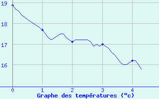 Courbe de tempratures pour Saint-Symphorien (33)