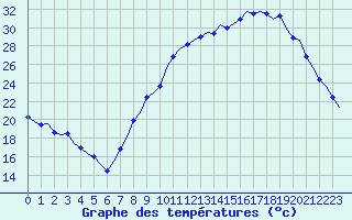 Courbe de tempratures pour Ligr (37)