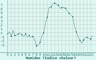 Courbe de l'humidex pour Laqueuille (63)