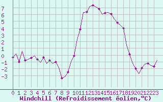 Courbe du refroidissement olien pour Laqueuille (63)