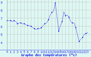 Courbe de tempratures pour Laqueuille (63)