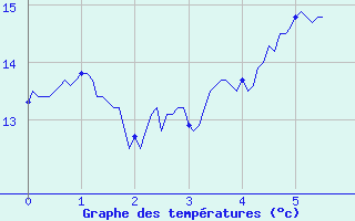 Courbe de tempratures pour Deux-Verges (15)