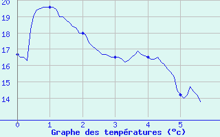 Courbe de tempratures pour Arces-Dilo (89)