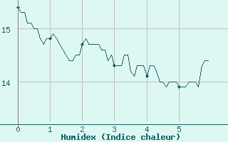 Courbe de l'humidex pour Saint-Nazaire (44)