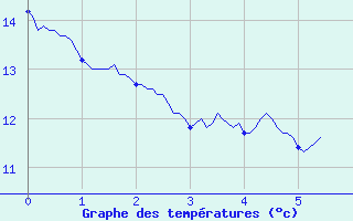 Courbe de tempratures pour Saint Mamet (15)