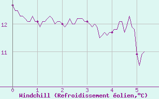 Courbe du refroidissement olien pour Abbeville (80)