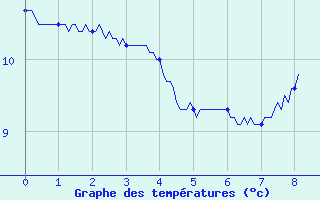 Courbe de tempratures pour Saint-Sylvestre - La Crouzille (87)