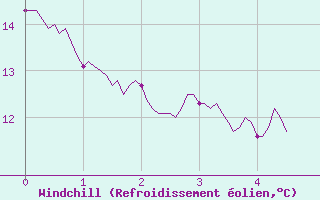 Courbe du refroidissement olien pour Saint-Hilaire (61)