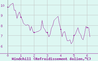 Courbe du refroidissement olien pour Bourganeuf (23)