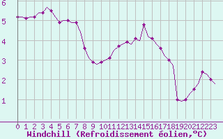Courbe du refroidissement olien pour Villefontaine (38)