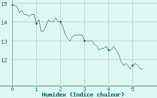 Courbe de l'humidex pour Pzenas-Tourbes (34)