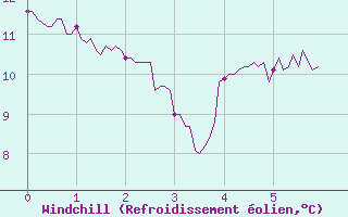 Courbe du refroidissement olien pour Ble / Mulhouse (68)