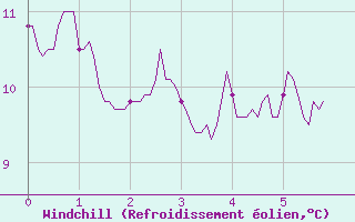 Courbe du refroidissement olien pour Rouess-Vass (72)