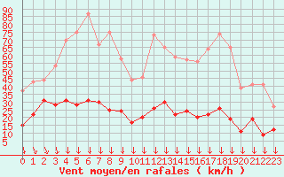Courbe de la force du vent pour Camaret (29)